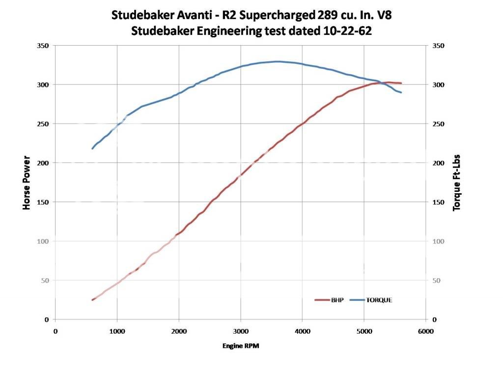 Avanti TorqueHP Curves